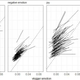 The video-level effects of vlogger emotions on spectator emotions (solid lines) are estimated within vlogger channels and under consideration of average vlogger emotions (dashed lines). Almost all video-level slopes (99.3 percent) remain positive while varying in size.